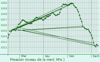 Graphe de la pression atmosphrique prvue pour Ingrandes