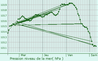 Graphe de la pression atmosphrique prvue pour Bthines