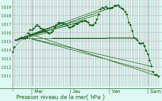 Graphe de la pression atmosphrique prvue pour Lignac