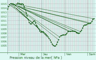 Graphe de la pression atmosphrique prvue pour Pierrefeu-du-Var