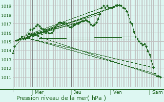 Graphe de la pression atmosphrique prvue pour La Trimouille