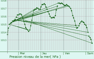 Graphe de la pression atmosphrique prvue pour Pont-Saint-Esprit