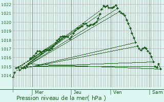 Graphe de la pression atmosphrique prvue pour La Bazoge-Montpinon