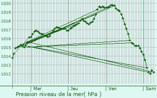 Graphe de la pression atmosphrique prvue pour Chtellerault