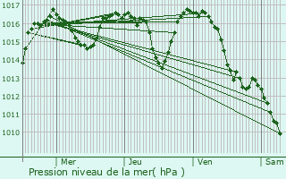 Graphe de la pression atmosphrique prvue pour Prunet