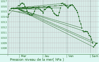 Graphe de la pression atmosphrique prvue pour Bourriot-Bergonce