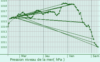 Graphe de la pression atmosphrique prvue pour Chteauponsac