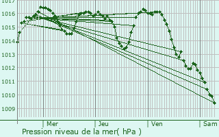 Graphe de la pression atmosphrique prvue pour Saint-Santin-de-Maurs