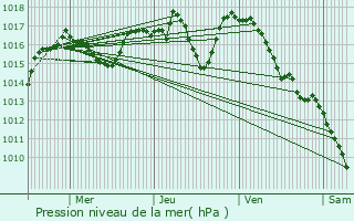 Graphe de la pression atmosphrique prvue pour gletons