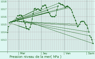 Graphe de la pression atmosphrique prvue pour Piolenc