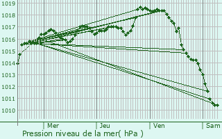 Graphe de la pression atmosphrique prvue pour La Croix-sur-Gartempe