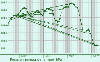 Graphe de la pression atmosphrique prvue pour Sigean