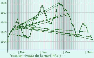 Graphe de la pression atmosphrique prvue pour Pone