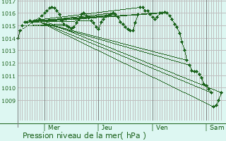 Graphe de la pression atmosphrique prvue pour Granges-sur-Lot