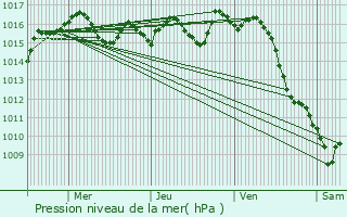 Graphe de la pression atmosphrique prvue pour Marmande