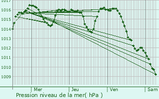 Graphe de la pression atmosphrique prvue pour Fourmagnac