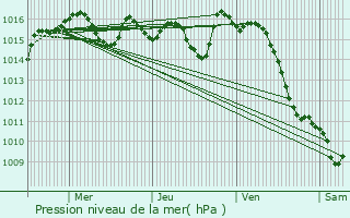 Graphe de la pression atmosphrique prvue pour Srignac