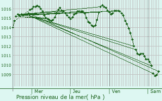 Graphe de la pression atmosphrique prvue pour Masquires