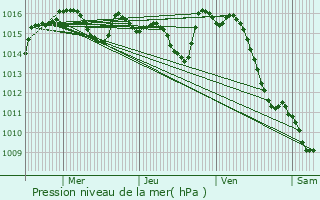 Graphe de la pression atmosphrique prvue pour Lhospitalet