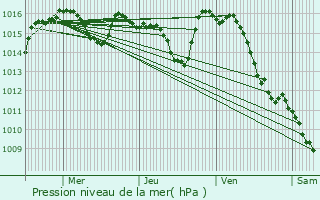 Graphe de la pression atmosphrique prvue pour Limogne-en-Quercy