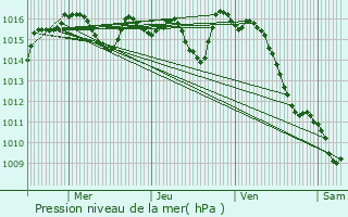 Graphe de la pression atmosphrique prvue pour Catus