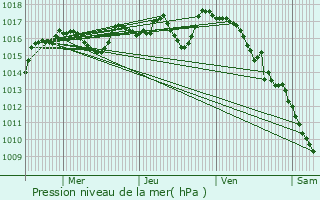 Graphe de la pression atmosphrique prvue pour Saint-Germain-les-Belles