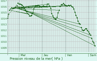 Graphe de la pression atmosphrique prvue pour Gorses