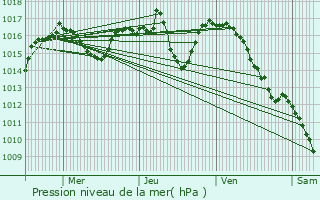 Graphe de la pression atmosphrique prvue pour Saint-Santin-Cantals