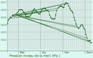 Graphe de la pression atmosphrique prvue pour Cuxac-d