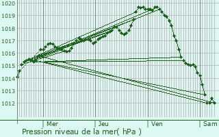 Graphe de la pression atmosphrique prvue pour Yversay