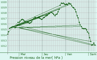 Graphe de la pression atmosphrique prvue pour Le Rochereau