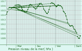 Graphe de la pression atmosphrique prvue pour Orliac