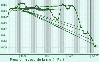 Graphe de la pression atmosphrique prvue pour Montdoumerc