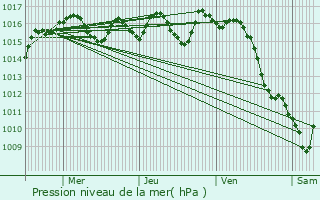 Graphe de la pression atmosphrique prvue pour Issigeac