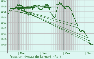 Graphe de la pression atmosphrique prvue pour Saint-Germain-du-Bel-Air