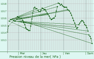 Graphe de la pression atmosphrique prvue pour Mirabel-aux-Baronnies