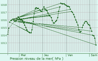 Graphe de la pression atmosphrique prvue pour Condorcet