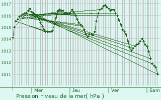 Graphe de la pression atmosphrique prvue pour Roquefort-sur-Soulzon