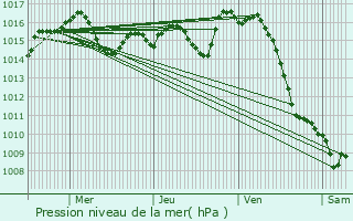 Graphe de la pression atmosphrique prvue pour Perquie