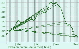 Graphe de la pression atmosphrique prvue pour Saint-Georges-sur-Loire