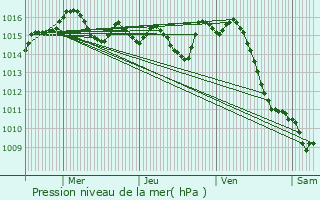 Graphe de la pression atmosphrique prvue pour Barry-d