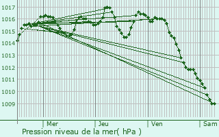 Graphe de la pression atmosphrique prvue pour Peyrillac-et-Millac