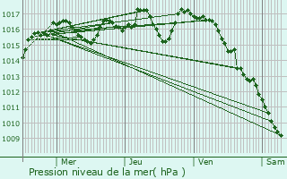 Graphe de la pression atmosphrique prvue pour Saint-Cyr-les-Champagnes