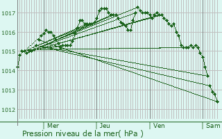 Graphe de la pression atmosphrique prvue pour Clapiers