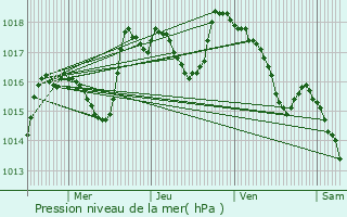 Graphe de la pression atmosphrique prvue pour Artignosc-sur-Verdon