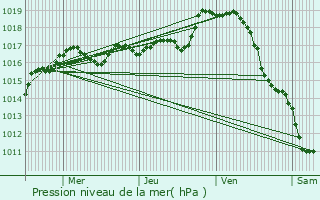 Graphe de la pression atmosphrique prvue pour Usson-du-Poitou