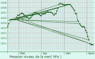 Graphe de la pression atmosphrique prvue pour Millac