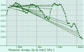 Graphe de la pression atmosphrique prvue pour Tayrac