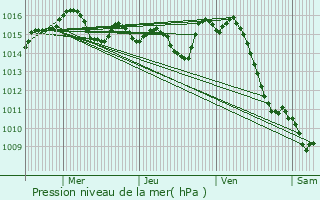 Graphe de la pression atmosphrique prvue pour Bessens