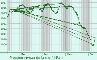 Graphe de la pression atmosphrique prvue pour Liorac-sur-Louyre